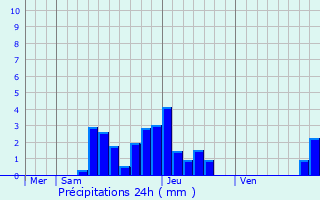 Graphique des précipitations prvues pour Allevard