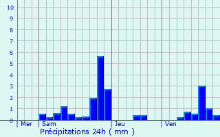 Graphique des précipitations prvues pour Saint-Jean-aux-Amognes