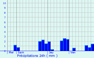 Graphique des précipitations prvues pour Argy