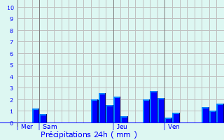 Graphique des précipitations prvues pour Gehe