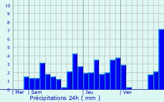 Graphique des précipitations prvues pour Notre-Dame-des-Millires