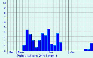 Graphique des précipitations prvues pour Jarsy
