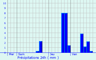 Graphique des précipitations prvues pour Chtelard