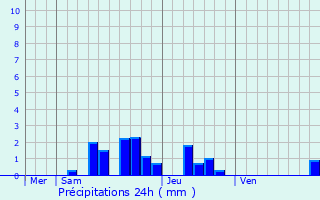 Graphique des précipitations prvues pour Primarette