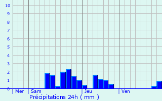 Graphique des précipitations prvues pour Marcollin