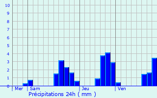 Graphique des précipitations prvues pour Morteau