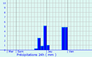 Graphique des précipitations prvues pour Sathonay-Camp