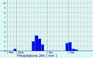 Graphique des précipitations prvues pour Digne-Les-Bains