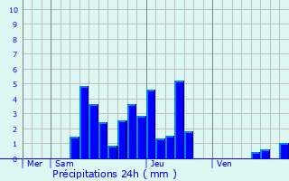 Graphique des précipitations prvues pour Talloires