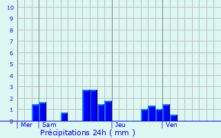 Graphique des précipitations prvues pour Ballancourt-sur-Essonne