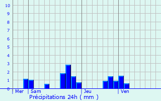 Graphique des précipitations prvues pour La Ville-du-Bois
