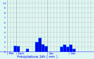 Graphique des précipitations prvues pour Saint-Michel-sur-Orge