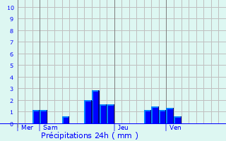Graphique des précipitations prvues pour Fleury-Mrogis