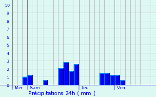 Graphique des précipitations prvues pour Corbeil-Essonnes