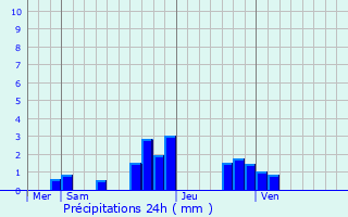 Graphique des précipitations prvues pour pinay-sous-Snart
