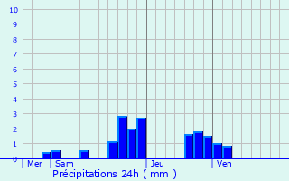 Graphique des précipitations prvues pour Valenton