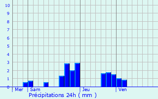 Graphique des précipitations prvues pour Yerres