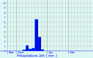 Graphique des précipitations prvues pour Oud-Heverlee