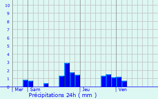 Graphique des précipitations prvues pour Wissous
