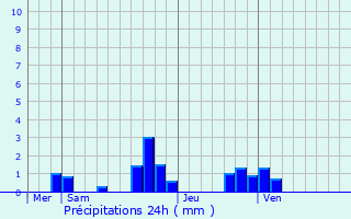 Graphique des précipitations prvues pour Palaiseau