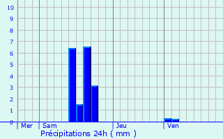 Graphique des précipitations prvues pour Roubaix