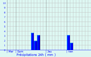 Graphique des précipitations prvues pour Seclin