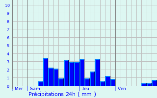 Graphique des précipitations prvues pour Saint-Julien-de-Raz