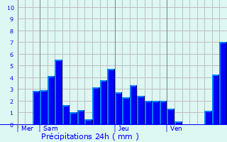 Graphique des précipitations prvues pour Thnsol