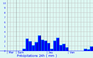 Graphique des précipitations prvues pour Saint-tienne-de-Saint-Geoirs