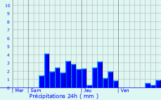 Graphique des précipitations prvues pour Le Passage