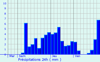 Graphique des précipitations prvues pour Presle