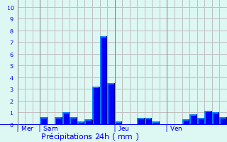 Graphique des précipitations prvues pour Balleray