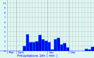 Graphique des précipitations prvues pour Montrevel