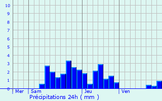 Graphique des précipitations prvues pour Sillans