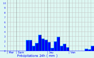 Graphique des précipitations prvues pour Serre-Nerpol