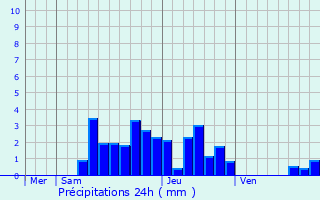 Graphique des précipitations prvues pour Burcin