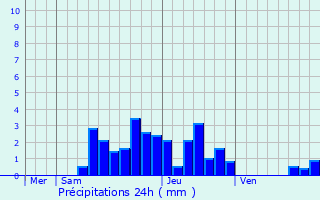 Graphique des précipitations prvues pour Izeaux