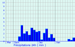 Graphique des précipitations prvues pour Paladru