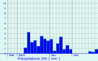 Graphique des précipitations prvues pour Saint-Sulpice-des-Rivoires