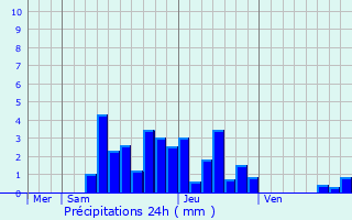 Graphique des précipitations prvues pour Saint-Geoire-en-Valdaine