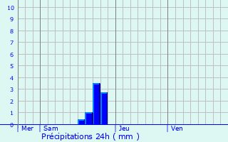 Graphique des précipitations prvues pour Lorient