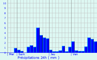 Graphique des précipitations prvues pour Saint-tienne