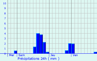 Graphique des précipitations prvues pour Gap