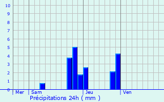 Graphique des précipitations prvues pour La Balme-de-Sillingy