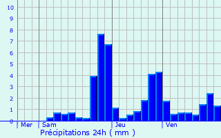 Graphique des précipitations prvues pour Corbigny