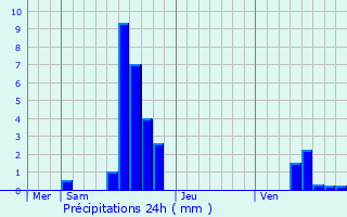 Graphique des précipitations prvues pour Doische