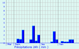 Graphique des précipitations prvues pour La Chapelle-sur-Coise
