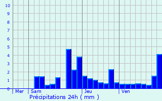 Graphique des précipitations prvues pour Peyrus