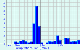 Graphique des précipitations prvues pour Murlin