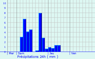 Graphique des précipitations prvues pour Giroussens